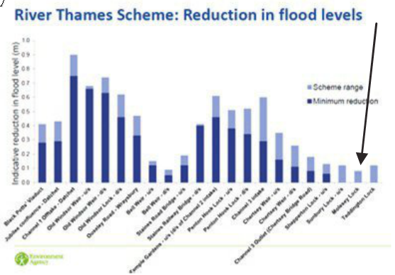 Flooding Stats